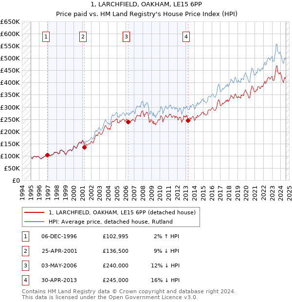 1, LARCHFIELD, OAKHAM, LE15 6PP: Price paid vs HM Land Registry's House Price Index