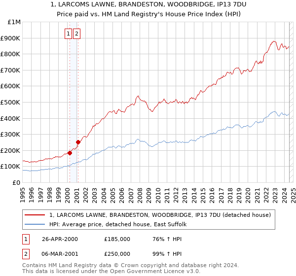 1, LARCOMS LAWNE, BRANDESTON, WOODBRIDGE, IP13 7DU: Price paid vs HM Land Registry's House Price Index