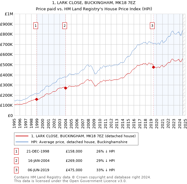 1, LARK CLOSE, BUCKINGHAM, MK18 7EZ: Price paid vs HM Land Registry's House Price Index