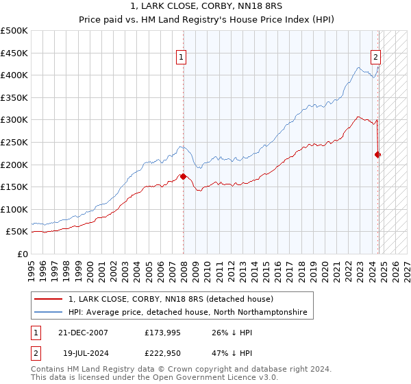 1, LARK CLOSE, CORBY, NN18 8RS: Price paid vs HM Land Registry's House Price Index