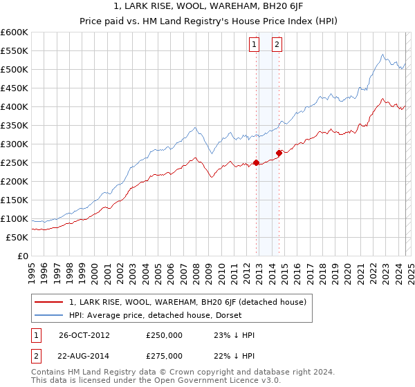 1, LARK RISE, WOOL, WAREHAM, BH20 6JF: Price paid vs HM Land Registry's House Price Index