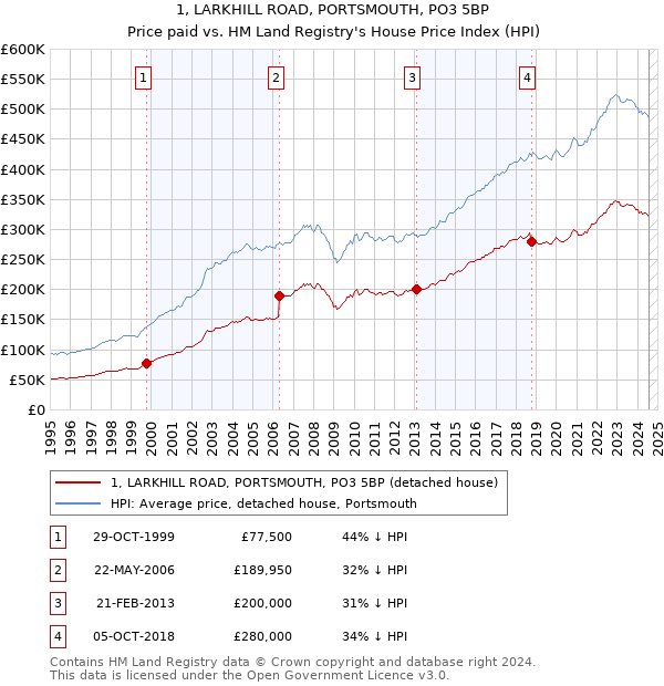 1, LARKHILL ROAD, PORTSMOUTH, PO3 5BP: Price paid vs HM Land Registry's House Price Index