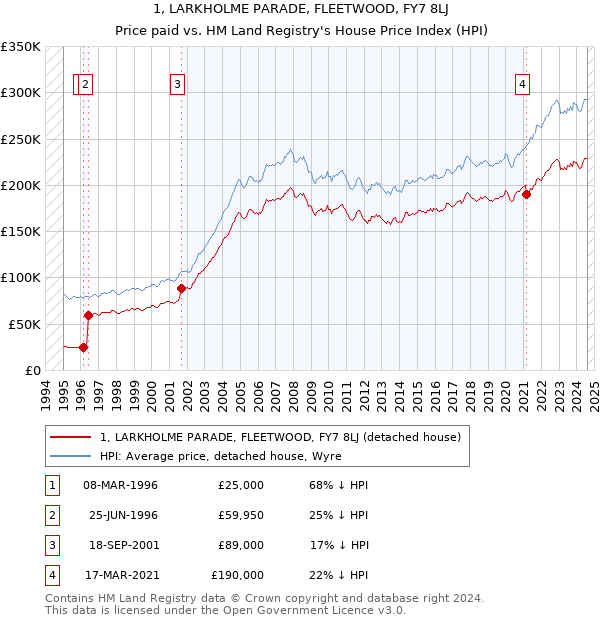 1, LARKHOLME PARADE, FLEETWOOD, FY7 8LJ: Price paid vs HM Land Registry's House Price Index