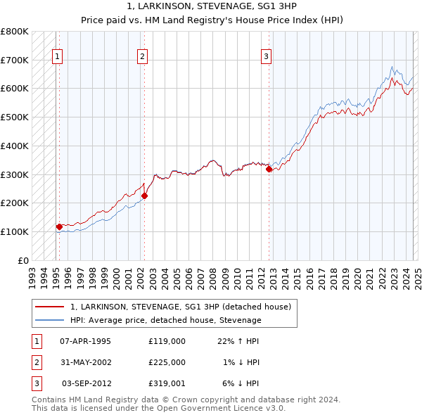 1, LARKINSON, STEVENAGE, SG1 3HP: Price paid vs HM Land Registry's House Price Index