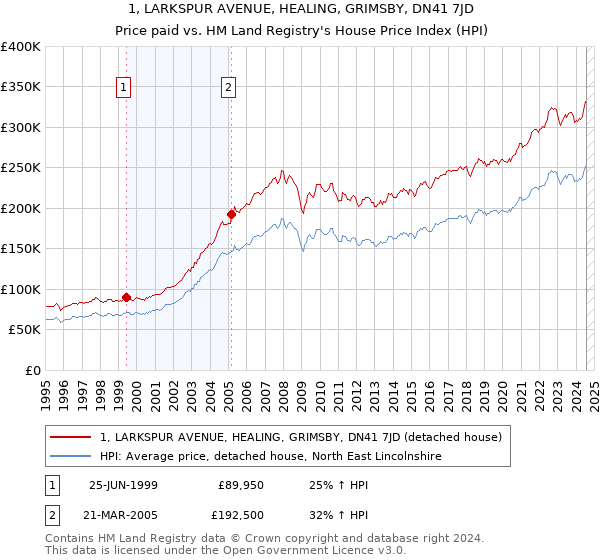 1, LARKSPUR AVENUE, HEALING, GRIMSBY, DN41 7JD: Price paid vs HM Land Registry's House Price Index