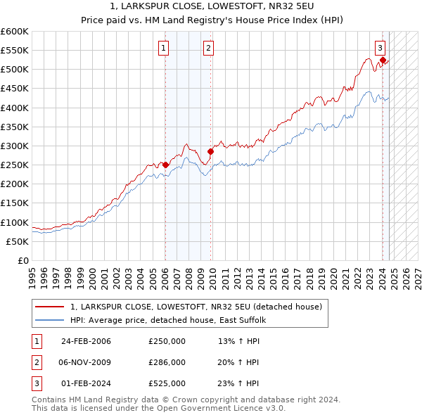 1, LARKSPUR CLOSE, LOWESTOFT, NR32 5EU: Price paid vs HM Land Registry's House Price Index