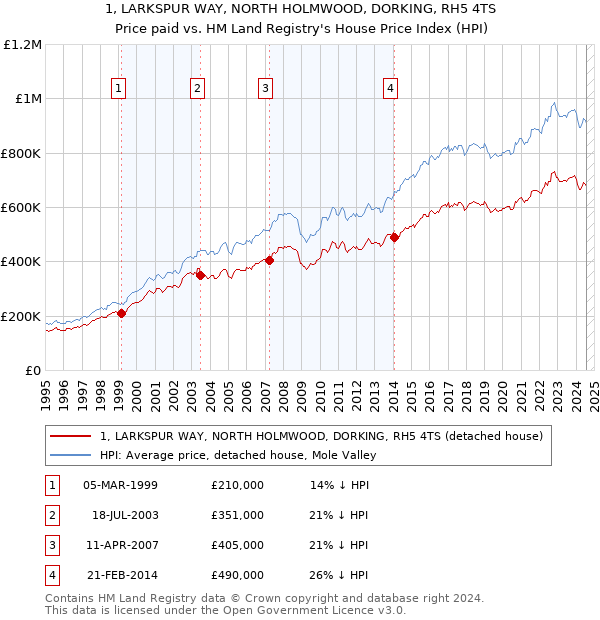 1, LARKSPUR WAY, NORTH HOLMWOOD, DORKING, RH5 4TS: Price paid vs HM Land Registry's House Price Index