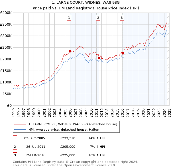 1, LARNE COURT, WIDNES, WA8 9SG: Price paid vs HM Land Registry's House Price Index