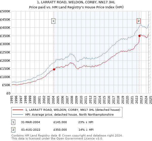 1, LARRATT ROAD, WELDON, CORBY, NN17 3HL: Price paid vs HM Land Registry's House Price Index