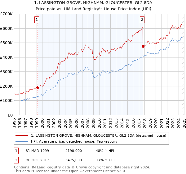 1, LASSINGTON GROVE, HIGHNAM, GLOUCESTER, GL2 8DA: Price paid vs HM Land Registry's House Price Index