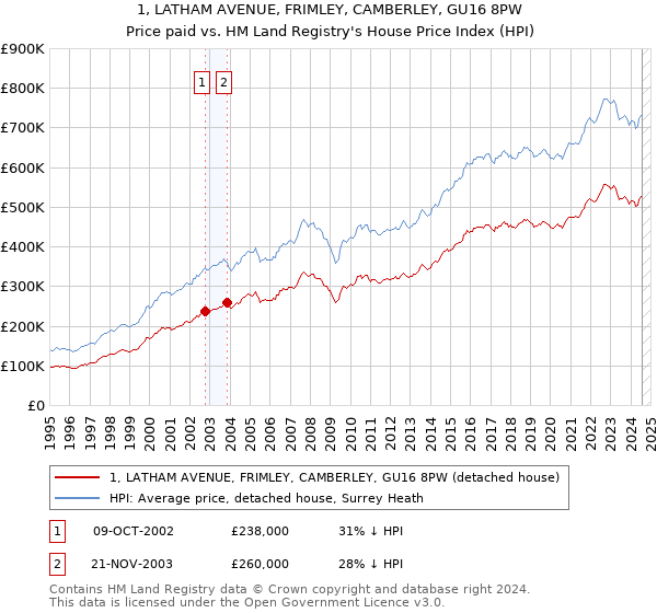 1, LATHAM AVENUE, FRIMLEY, CAMBERLEY, GU16 8PW: Price paid vs HM Land Registry's House Price Index