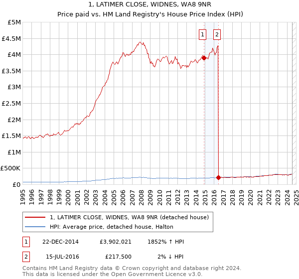 1, LATIMER CLOSE, WIDNES, WA8 9NR: Price paid vs HM Land Registry's House Price Index