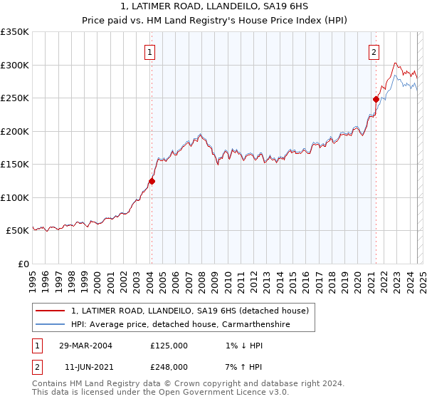 1, LATIMER ROAD, LLANDEILO, SA19 6HS: Price paid vs HM Land Registry's House Price Index