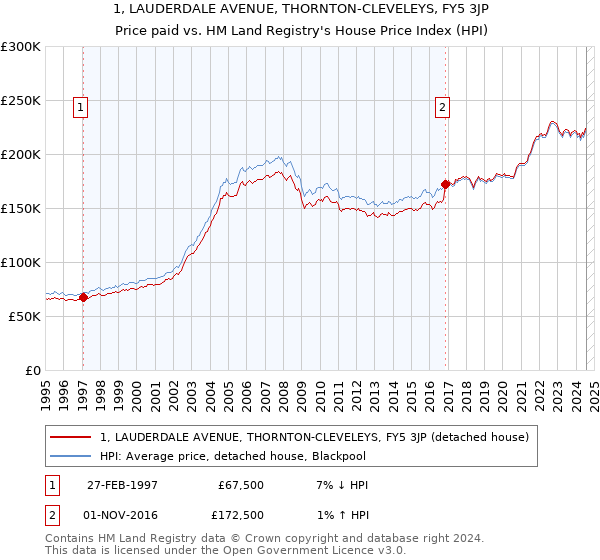 1, LAUDERDALE AVENUE, THORNTON-CLEVELEYS, FY5 3JP: Price paid vs HM Land Registry's House Price Index