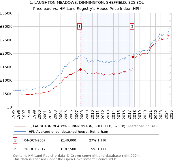 1, LAUGHTON MEADOWS, DINNINGTON, SHEFFIELD, S25 3QL: Price paid vs HM Land Registry's House Price Index