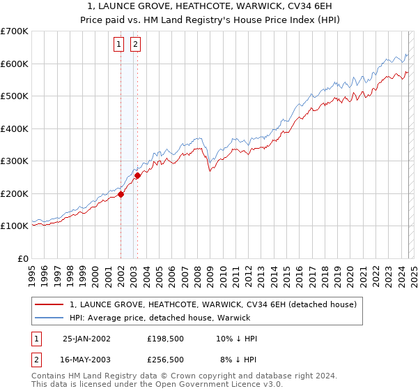 1, LAUNCE GROVE, HEATHCOTE, WARWICK, CV34 6EH: Price paid vs HM Land Registry's House Price Index