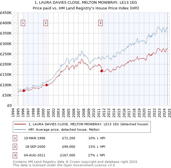 1, LAURA DAVIES CLOSE, MELTON MOWBRAY, LE13 1EG: Price paid vs HM Land Registry's House Price Index