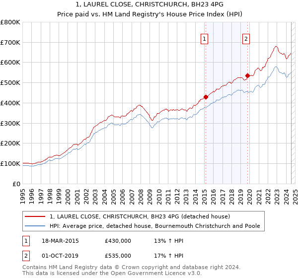 1, LAUREL CLOSE, CHRISTCHURCH, BH23 4PG: Price paid vs HM Land Registry's House Price Index