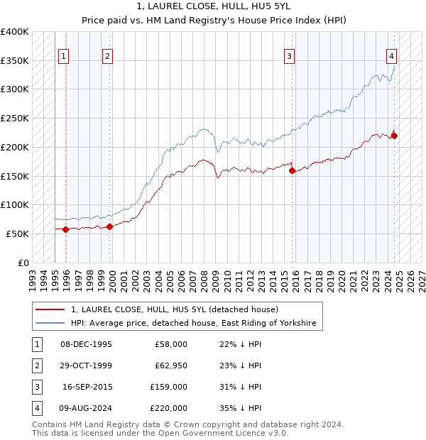 1, LAUREL CLOSE, HULL, HU5 5YL: Price paid vs HM Land Registry's House Price Index