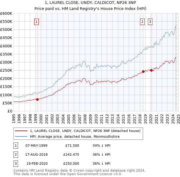 1, LAUREL CLOSE, UNDY, CALDICOT, NP26 3NP: Price paid vs HM Land Registry's House Price Index