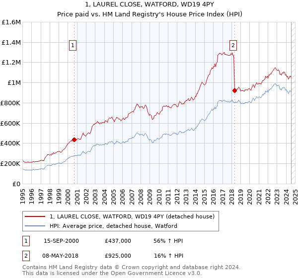 1, LAUREL CLOSE, WATFORD, WD19 4PY: Price paid vs HM Land Registry's House Price Index