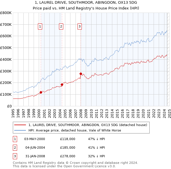 1, LAUREL DRIVE, SOUTHMOOR, ABINGDON, OX13 5DG: Price paid vs HM Land Registry's House Price Index