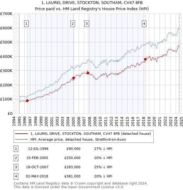 1, LAUREL DRIVE, STOCKTON, SOUTHAM, CV47 8FB: Price paid vs HM Land Registry's House Price Index