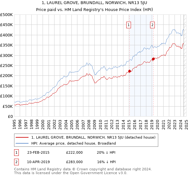 1, LAUREL GROVE, BRUNDALL, NORWICH, NR13 5JU: Price paid vs HM Land Registry's House Price Index