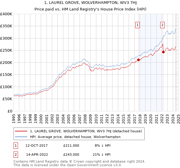 1, LAUREL GROVE, WOLVERHAMPTON, WV3 7HJ: Price paid vs HM Land Registry's House Price Index