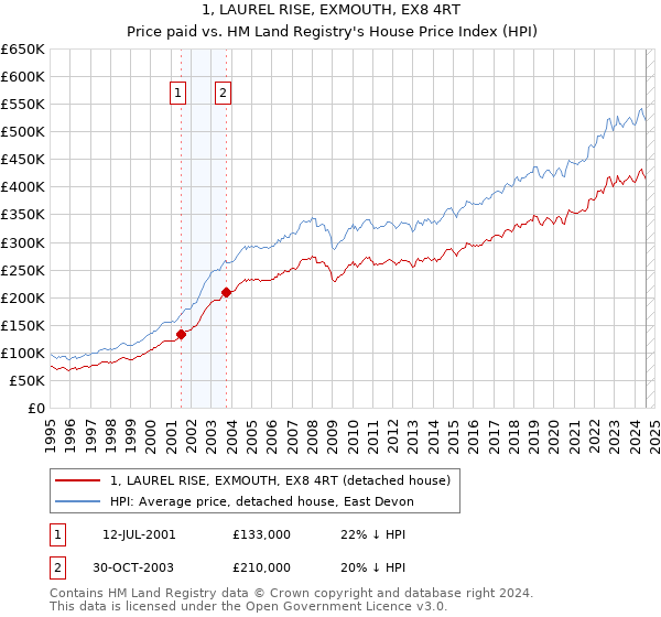 1, LAUREL RISE, EXMOUTH, EX8 4RT: Price paid vs HM Land Registry's House Price Index