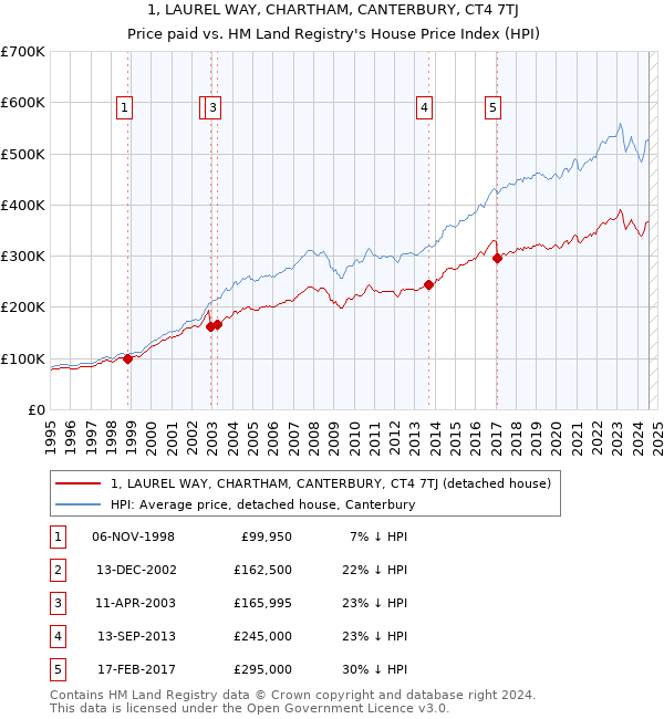 1, LAUREL WAY, CHARTHAM, CANTERBURY, CT4 7TJ: Price paid vs HM Land Registry's House Price Index