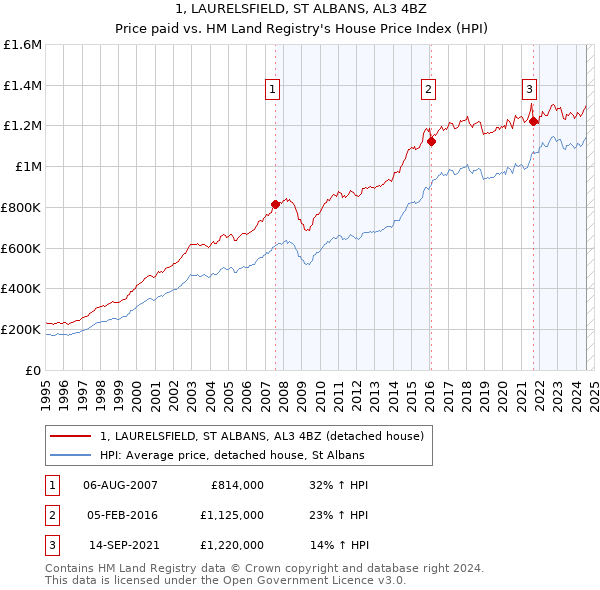 1, LAURELSFIELD, ST ALBANS, AL3 4BZ: Price paid vs HM Land Registry's House Price Index