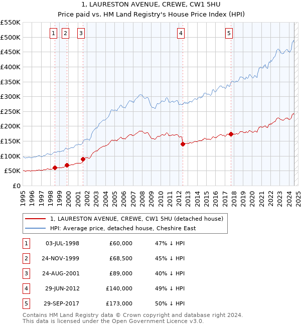 1, LAURESTON AVENUE, CREWE, CW1 5HU: Price paid vs HM Land Registry's House Price Index