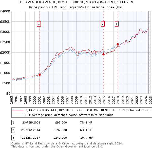 1, LAVENDER AVENUE, BLYTHE BRIDGE, STOKE-ON-TRENT, ST11 9RN: Price paid vs HM Land Registry's House Price Index