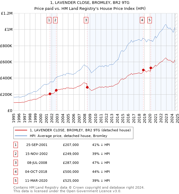 1, LAVENDER CLOSE, BROMLEY, BR2 9TG: Price paid vs HM Land Registry's House Price Index