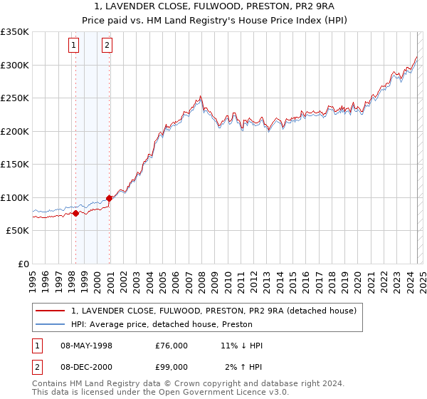 1, LAVENDER CLOSE, FULWOOD, PRESTON, PR2 9RA: Price paid vs HM Land Registry's House Price Index