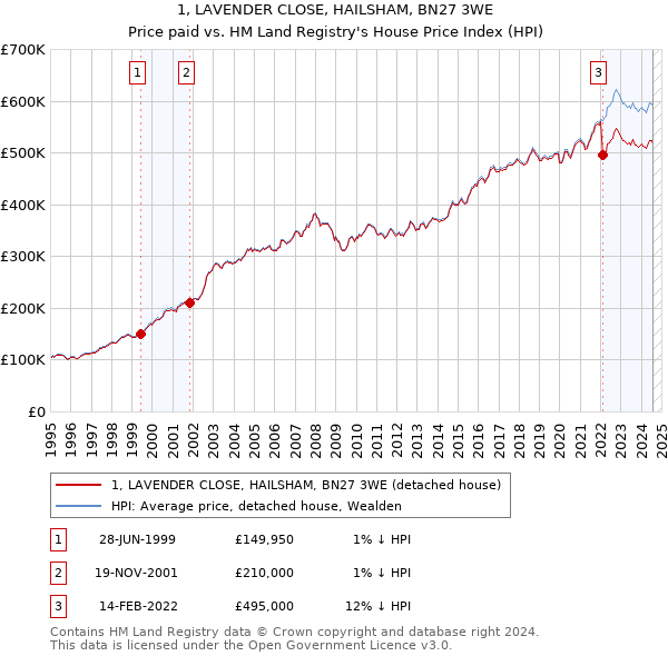 1, LAVENDER CLOSE, HAILSHAM, BN27 3WE: Price paid vs HM Land Registry's House Price Index