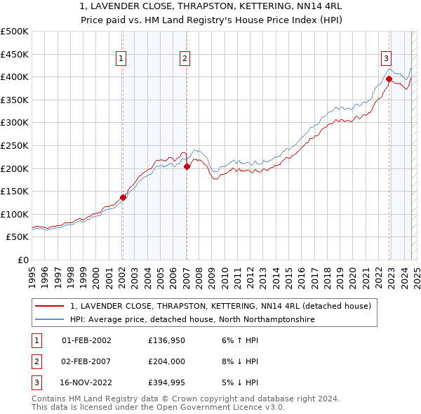 1, LAVENDER CLOSE, THRAPSTON, KETTERING, NN14 4RL: Price paid vs HM Land Registry's House Price Index