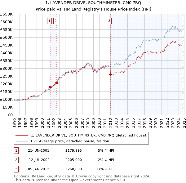 1, LAVENDER DRIVE, SOUTHMINSTER, CM0 7RQ: Price paid vs HM Land Registry's House Price Index