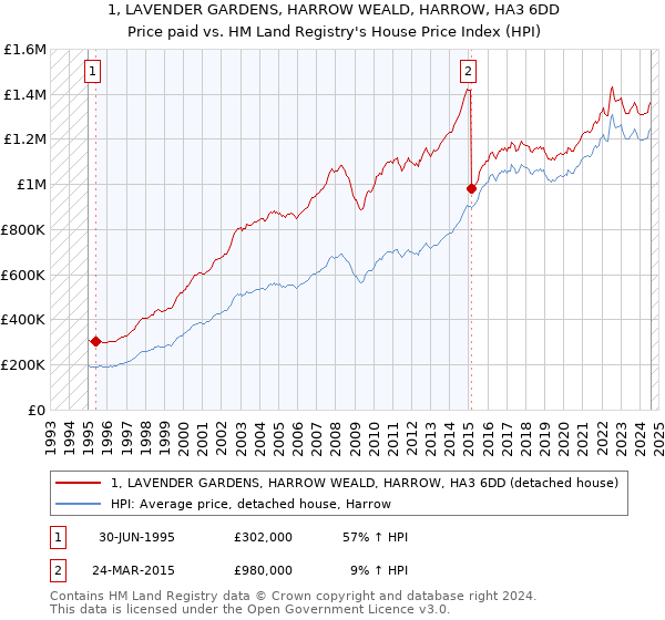 1, LAVENDER GARDENS, HARROW WEALD, HARROW, HA3 6DD: Price paid vs HM Land Registry's House Price Index