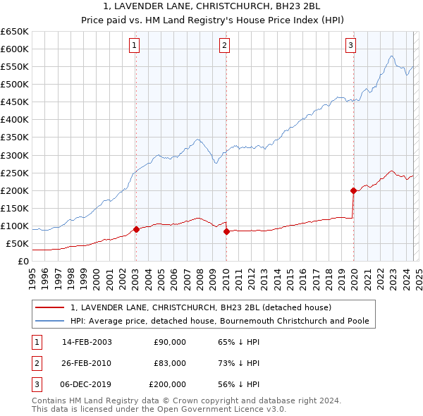 1, LAVENDER LANE, CHRISTCHURCH, BH23 2BL: Price paid vs HM Land Registry's House Price Index