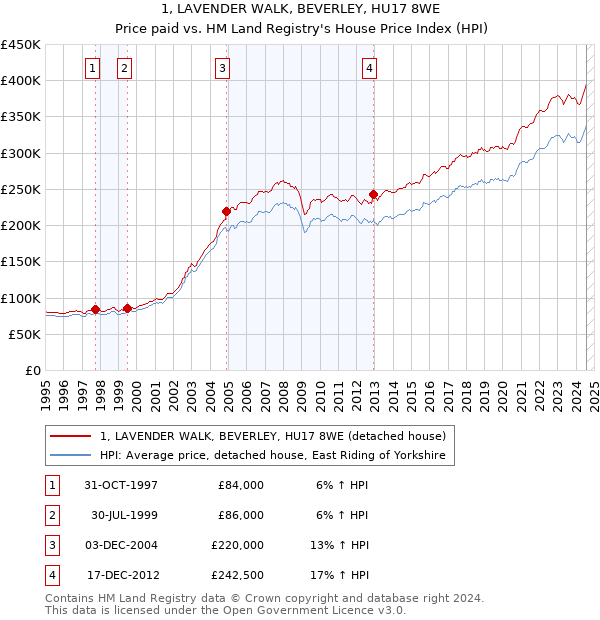 1, LAVENDER WALK, BEVERLEY, HU17 8WE: Price paid vs HM Land Registry's House Price Index