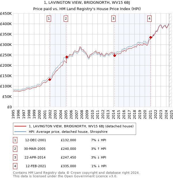 1, LAVINGTON VIEW, BRIDGNORTH, WV15 6BJ: Price paid vs HM Land Registry's House Price Index