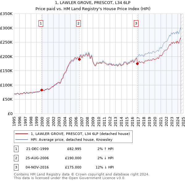 1, LAWLER GROVE, PRESCOT, L34 6LP: Price paid vs HM Land Registry's House Price Index