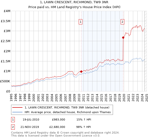 1, LAWN CRESCENT, RICHMOND, TW9 3NR: Price paid vs HM Land Registry's House Price Index