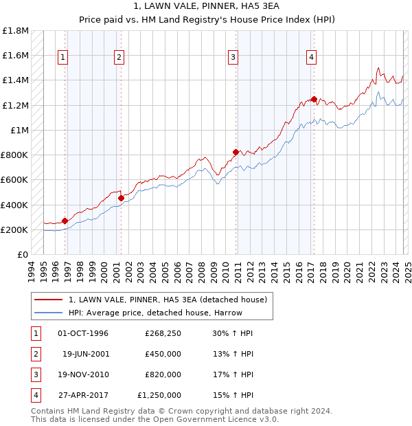 1, LAWN VALE, PINNER, HA5 3EA: Price paid vs HM Land Registry's House Price Index