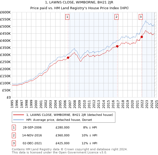 1, LAWNS CLOSE, WIMBORNE, BH21 2JR: Price paid vs HM Land Registry's House Price Index