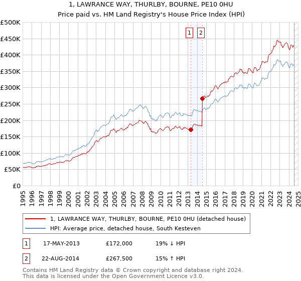 1, LAWRANCE WAY, THURLBY, BOURNE, PE10 0HU: Price paid vs HM Land Registry's House Price Index