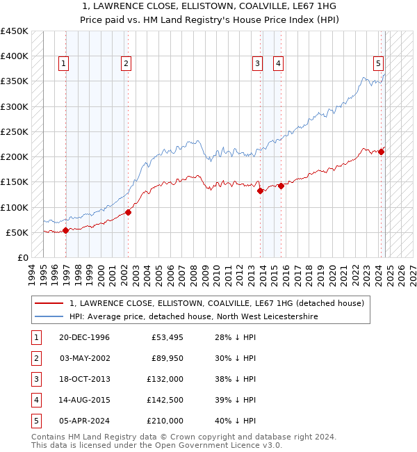 1, LAWRENCE CLOSE, ELLISTOWN, COALVILLE, LE67 1HG: Price paid vs HM Land Registry's House Price Index