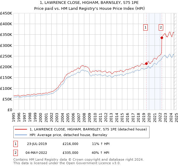 1, LAWRENCE CLOSE, HIGHAM, BARNSLEY, S75 1PE: Price paid vs HM Land Registry's House Price Index